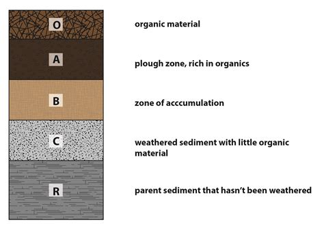 Geography And Climate Soil Type at Callum Winter-irving blog