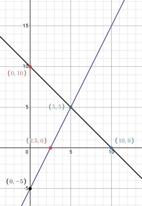 Draw the graph of linear equation x y=10 and 2x-y=5 and find the point ...
