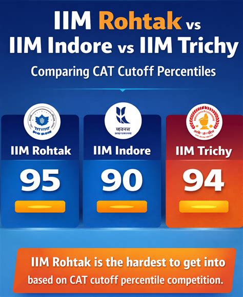 IIM Rohtak Cutoff 2026: Check Category and Year-wise Cutoff