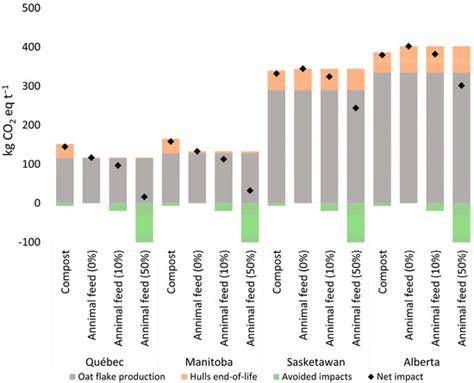 Life Cycle Assessment of Oat Flake Production with Two End-of-Life ...