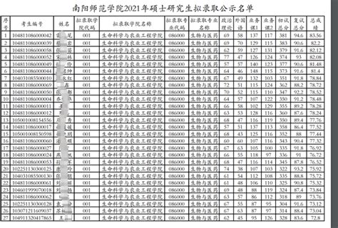 2021年考研录取名单｜南阳师范学院(附分数线、录取名单) - 知乎