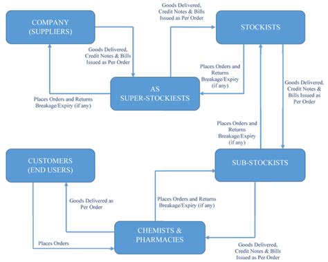 North Point Pharmaceutical Distributors
