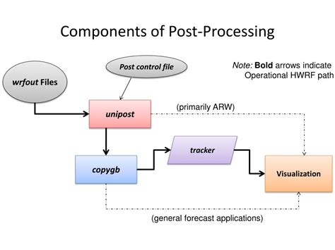 Image result for How to Write Post Processor Code