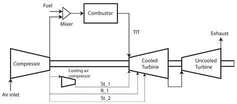 Comprehensive Thermodynamic Analysis of the Humphrey Cycle for Gas ...