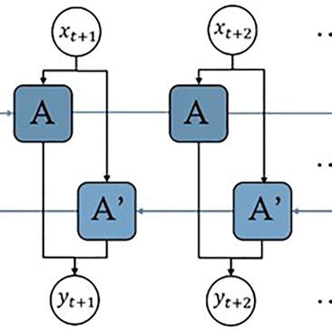 Image result for Long Short-Term Memory Algorithm