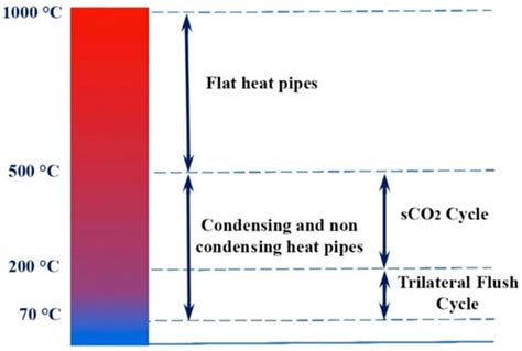 Waste Heat Recovery Technologies Revisited with Emphasis on New ...
