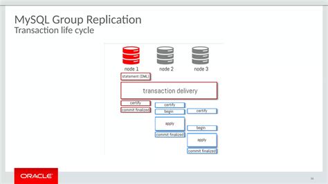 Image result for MySQL Cluster InnoDB
