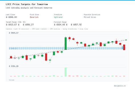 Life Insurance Corporation of India (NSE: LICI) Intraday Price Target ...