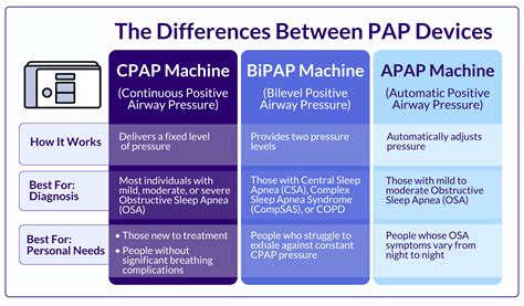 Bipap Vs Cpap CPAP Vs. BiPAP: What's The Difference And Which One Do