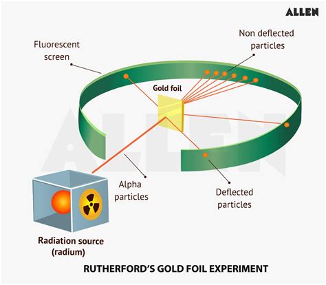 Atomic Structure: Subatomic Particles and Different Atomic Models