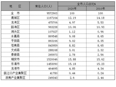 2018年温州人口数据分析：常住人口增加3.5万 城镇化率突破70%（图）-中商产业研究院数据库