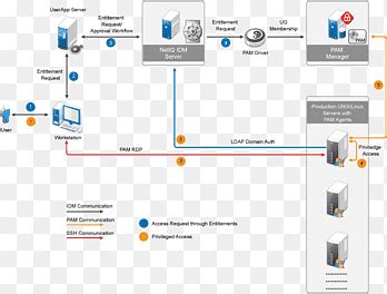 Image result for NetIQ Identity Manager Features