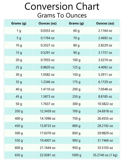 How to Convert Convert Grams (G) to Ounces (Oz)? Use Our Grams-to ...