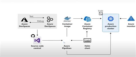 Azure Aks Tutorial 的图像结果