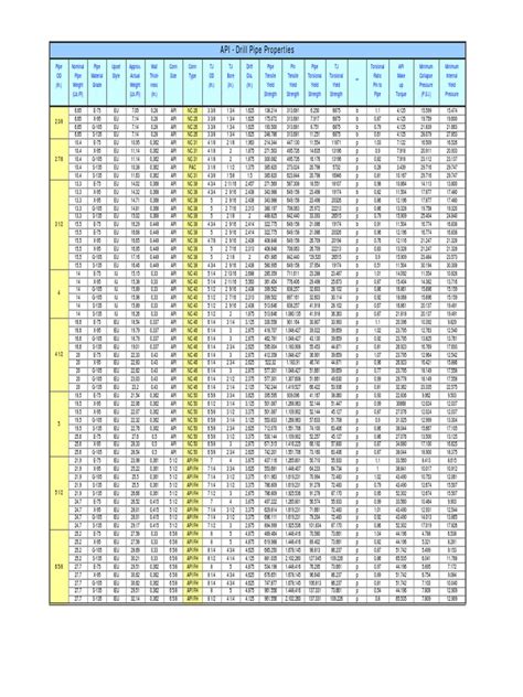 Image result for API Drill Pipe Connection Chart