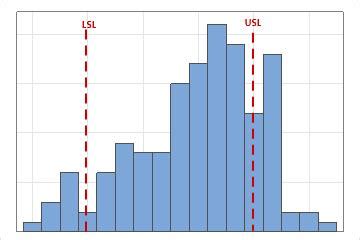 Capability Histogram 的图像结果