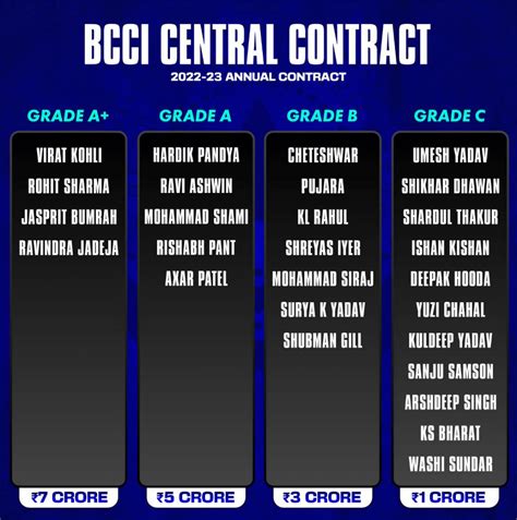 BCCI Central Contract List : r/IndiaCricket