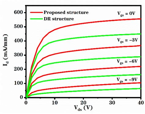 A Novel 4H-SiC MESFET with a Heavily Doped Region, a Lightly Doped ...