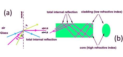Image result for Total Internal Reflection Fiber Optics