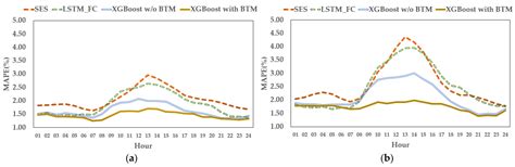 XGBoost-Based Day-Ahead Load Forecasting Algorithm Considering Behind ...