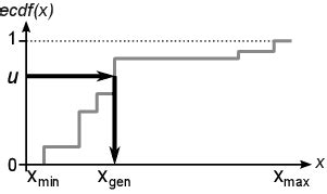 Image result for Inverse Transform Sampling Python