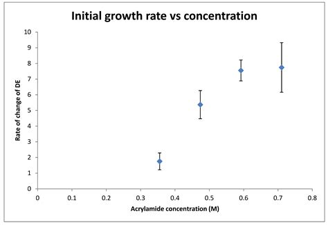 Study of the Effect of Methyldiethanolamine Initiator on the Recording ...