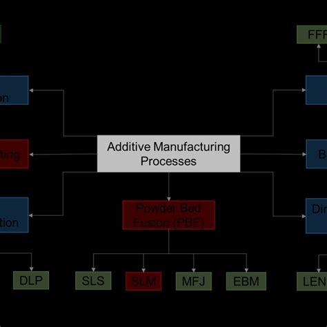 Image result for Additive Manufacturing Schematic