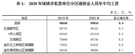 2021年重庆市城镇非私营单位就业人员年平均工资情况