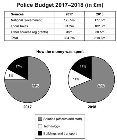 Image result for Writing Task 1 Subject Topic