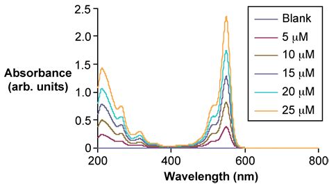 Introduction Of Uv Visible Spectrophotometry Ultraviolet–visible