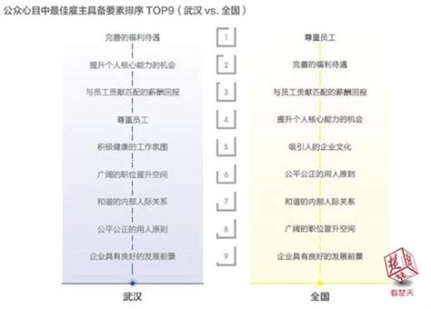 中国年度最佳雇主调查发布，武汉白领最看重福利待遇_荆楚网