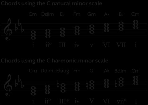C Minor Scale on Piano | Notes, Harmonic, Melodic, Positions