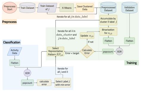 Low-Power On-Chip Implementation of Enhanced SVM Algorithm for Sensors ...