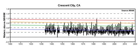 Tide Chart Crescent City CA: A Comprehensive Guide