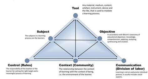 Image result for Activity Theory Applications