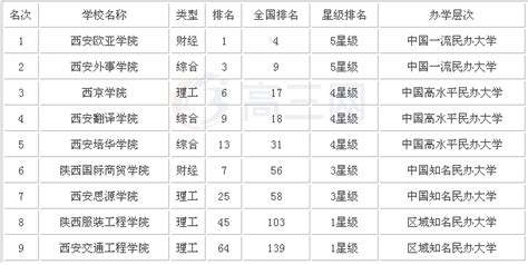 西安最好的三本排名榜及分数线，陕西三本学费一览表