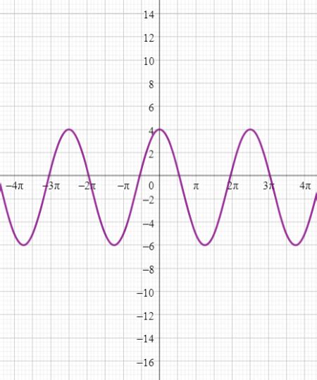 Image result for Cos Function Transformations Formula