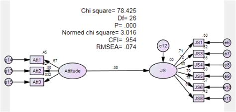 Sklearn Structural Equation Model 的图像结果