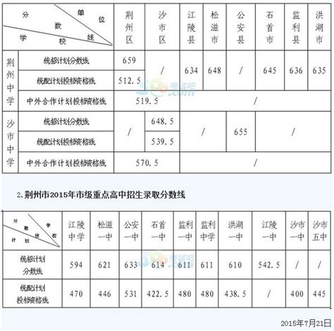 2015荆州中考录取最低控制分数线公布
