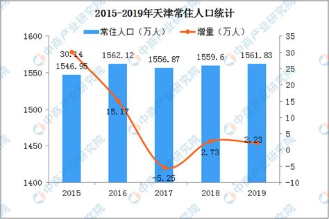 2019年天津人口数据分析：常住人口增加2.23万 外来人口占比32％_腾讯新闻
