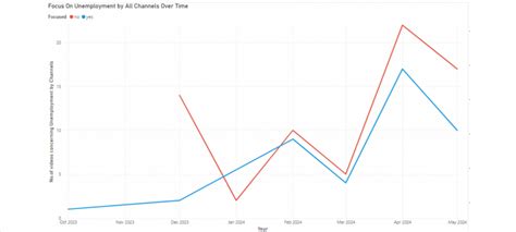 Ten Major Indian News Channels Covered Unemployment Only 113 Times Over ...