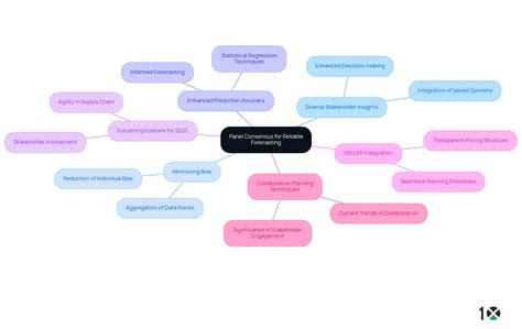7 Strategies for Effective Supply Chain Forecasting - 10X ERP