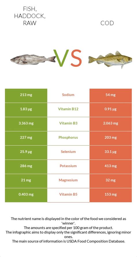 Fish, haddock, raw vs. Cod — In-Depth Nutrition Comparison
