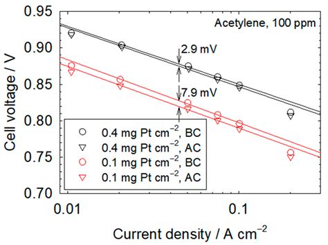 Impact of the Cathode Pt Loading on PEMFC Contamination by Several ...