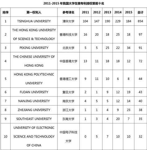 中国（含港澳台）专利海外布局的美国成绩单：2011-2015（附大量榜单） - 知乎