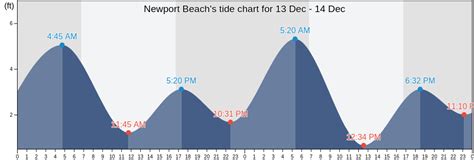 Newport Beach, CA Tide Charts, High & Low Tide Table, Fishing Times | US