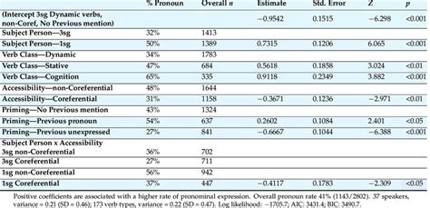Generalize Linear Mixed Model 的图像结果