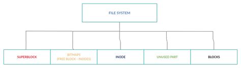 Image result for Unix File System