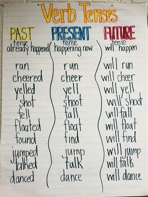 Past Present Future Tense Anchor Chart