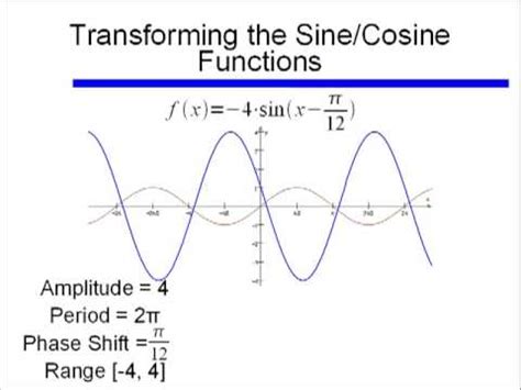Image result for Cos Function Transformations Formula